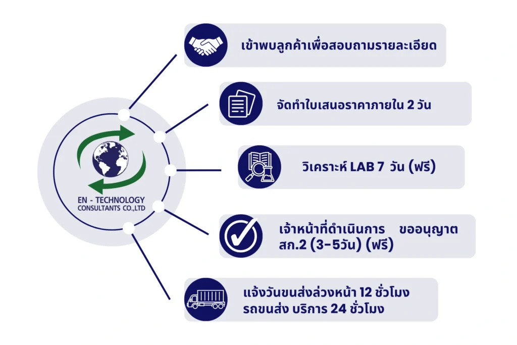 ขั้นตอนการทำงาน